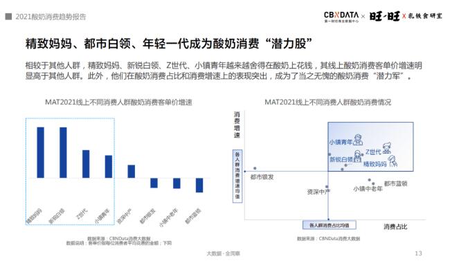 含乳铁蛋白乳品增长超300%，酸奶迎来功能、口味、场景升级|CBNData报告(图7)