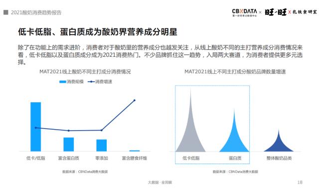 含乳铁蛋白乳品增长超300%，酸奶迎来功能、口味、场景升级|CBNData报告(图8)