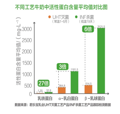 君乐宝鲜奶品牌“悦鲜活”火爆双十一 开启牛奶新时代(图2)